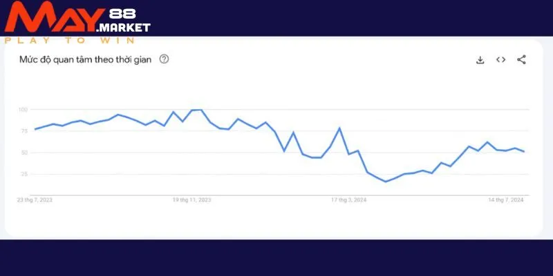 Mức quan tâm May88 trong 12 tháng gần đây